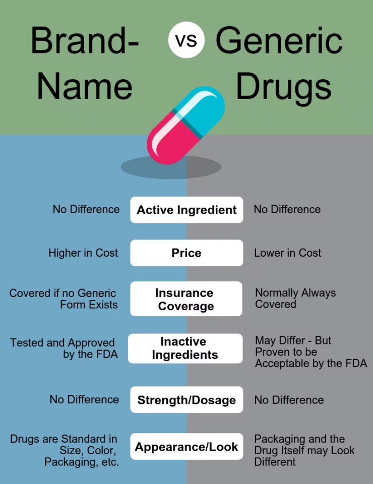 Difference Between Generic Medicine and Branded Medicine?